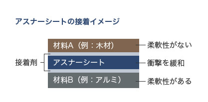 接着するものの強さや特性について