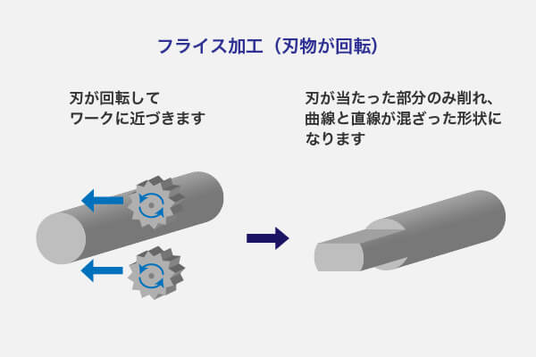 フライス加工