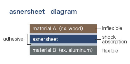 Strength and Characteristics of Materials Adhered to the Asner Sheet